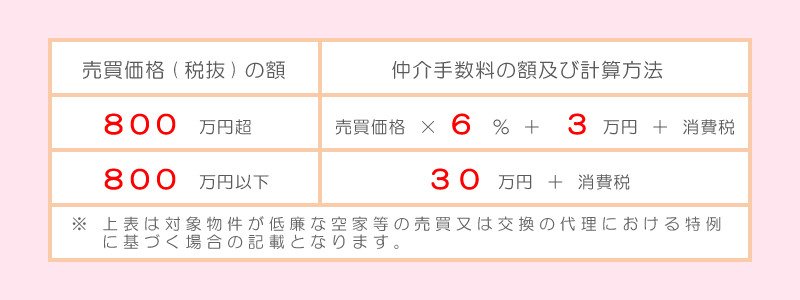 仲介手数料の計算方法は、売買価格により変動します。売買価格が800万円以下の場合、33万円（税込）売買価格が800万円を超える場合、売買価格の3%に6万円を加えた金額及び消費税。※対象物件が低廉な空家等の売買又は交換の代理における特例に基づく場合の記載